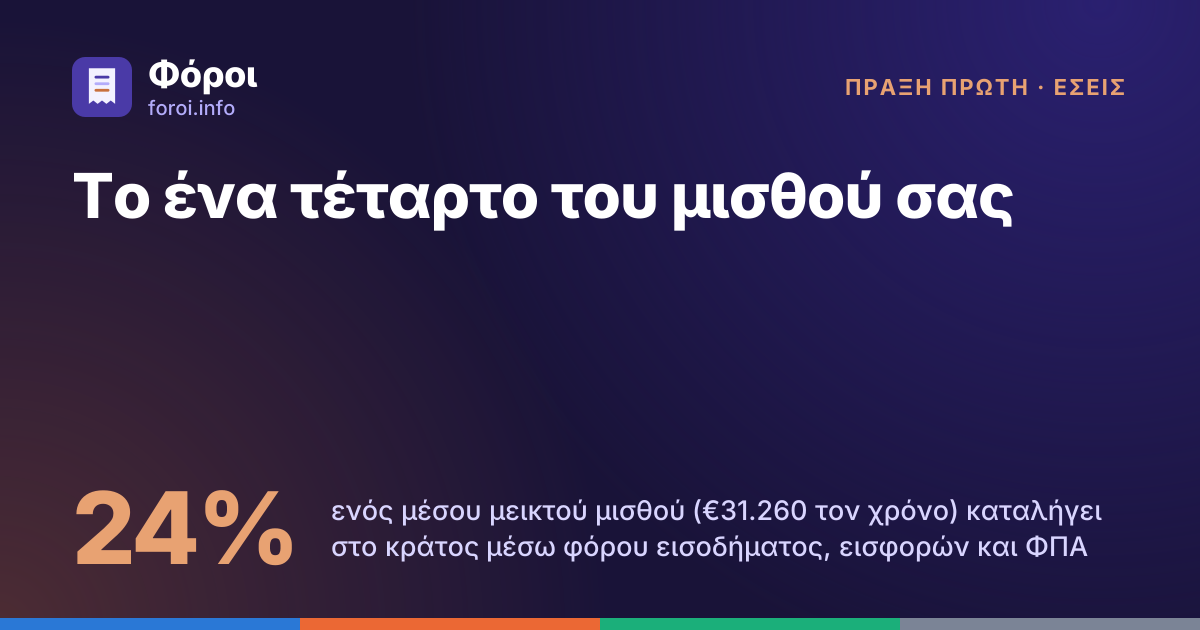Foroi: Το ένα τέταρτο του μισθού σας. 24% ενός μέσου μεικτού μισθού (€31.260 τον χρόνο) καταλήγει στο κράτος μέσω φόρου εισοδήματος, εισφορών και ΦΠΑ