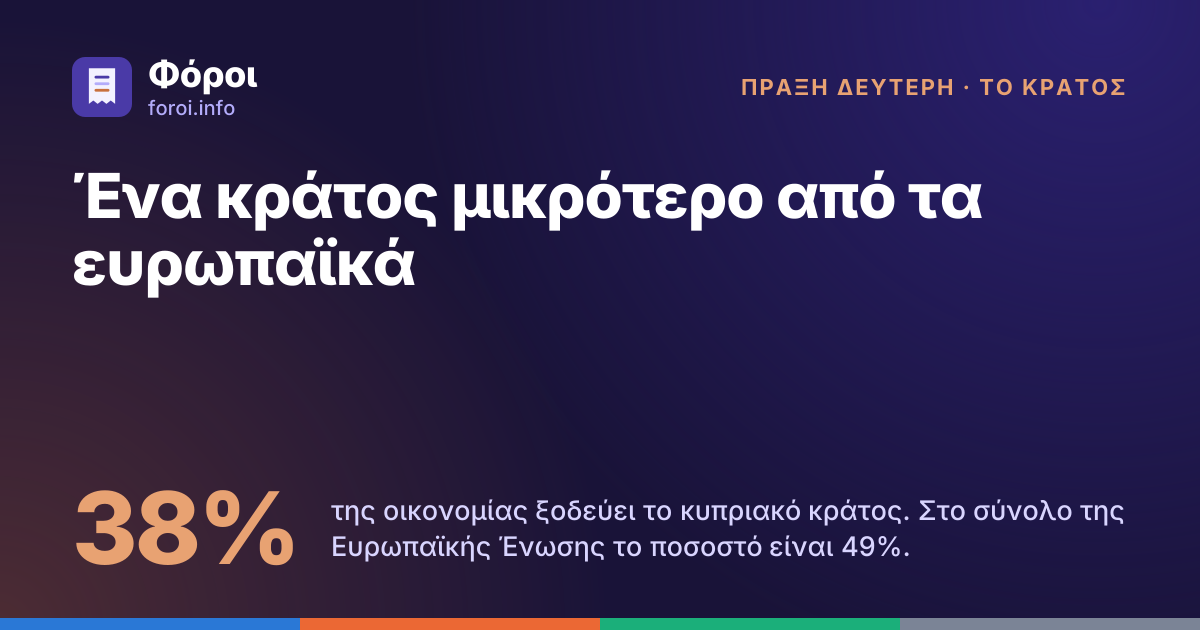 Foroi: Ένα κράτος μικρότερο από τα ευρωπαϊκά. 38% της οικονομίας ξοδεύει το κυπριακό κράτος. Στο σύνολο της Ευρωπαϊκής Ένωσης το ποσοστό είναι 49%.