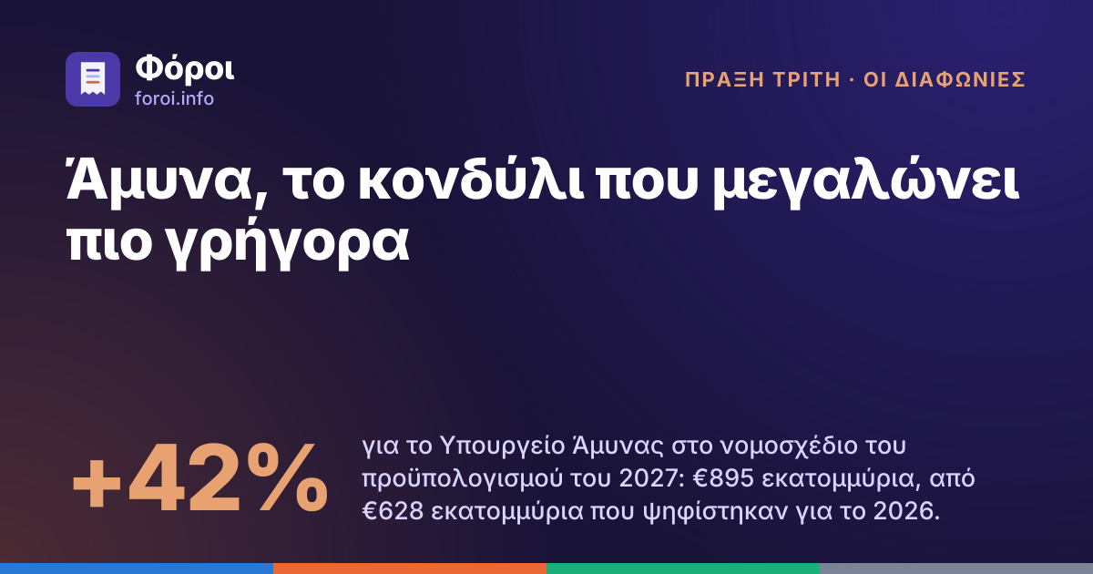Foroi: Άμυνα, το κονδύλι που μεγαλώνει πιο γρήγορα. +42% για το Υπουργείο Άμυνας στο νομοσχέδιο του προϋπολογισμού του 2027: €895 εκατομμύρια, από €628 εκατομμύρια που ψηφίστηκαν για το 2026.