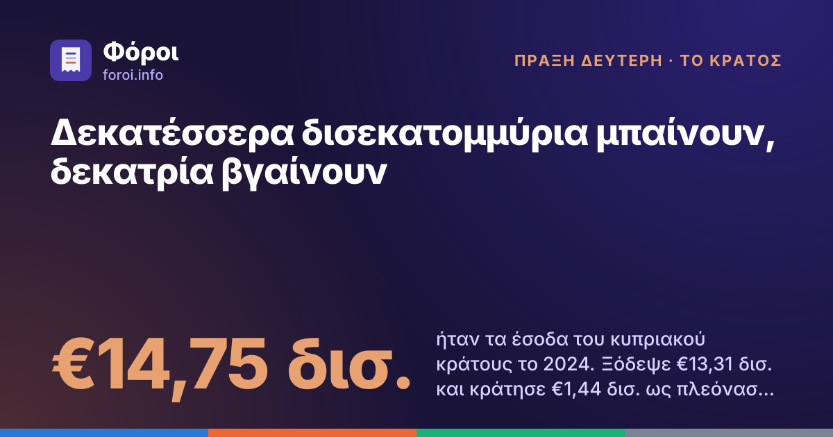 Foroi: Δεκατέσσερα δισεκατομμύρια μπαίνουν, δεκατρία βγαίνουν. €14,75 δισ. ήταν τα έσοδα του κυπριακού κράτους το 2024. Ξόδεψε €13,31 δισ. και κράτησε €1,44 δισ. ως πλεόνασμα.