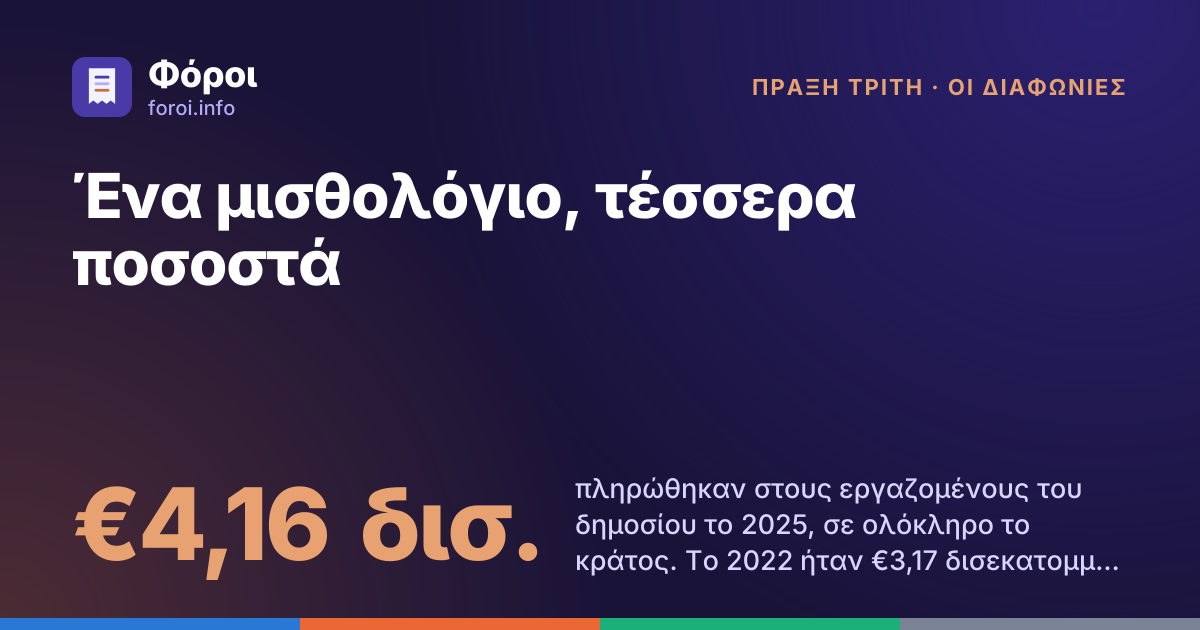 Foroi: Ένα μισθολόγιο, τέσσερα ποσοστά. €4,16 δισ. πληρώθηκαν στους εργαζομένους του δημοσίου το 2025, σε ολόκληρο το κράτος. Το 2022 ήταν €3,17 δισεκατομμύρια.