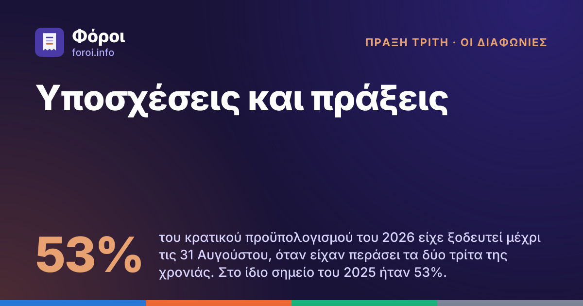 Foroi: Υποσχέσεις και πράξεις. 53% του κρατικού προϋπολογισμού του 2026 είχε ξοδευτεί μέχρι τις 31 Αυγούστου, όταν είχαν περάσει τα δύο τρίτα της χρονιάς. Στο ίδιο σημείο του 2025 ήταν 53%.