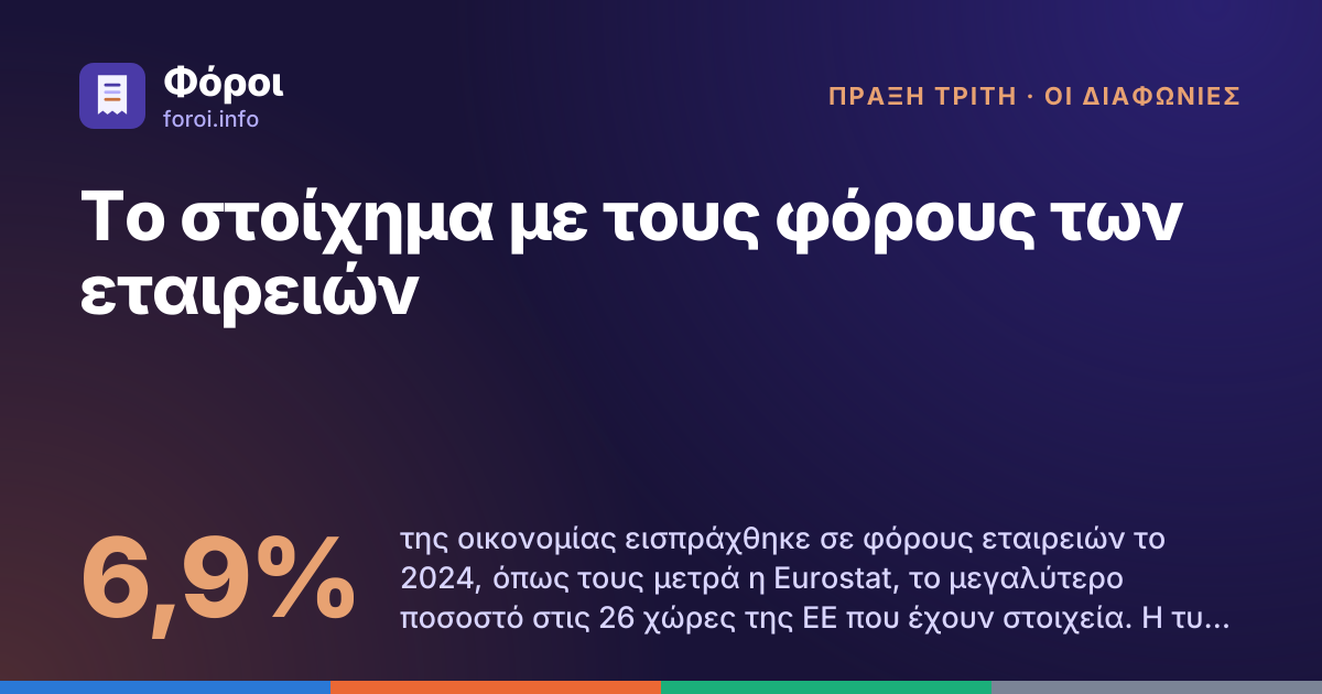 Foroi: Το στοίχημα με τους φόρους των εταιρειών. 6,9% της οικονομίας εισπράχθηκε σε φόρους εταιρειών το 2024, όπως τους μετρά η Eurostat, το μεγαλύτερο ποσοστό στις 26 χώρες της ΕΕ που έχουν στοιχεία. Η τυπική χώρα εισπράττει 3,0%.