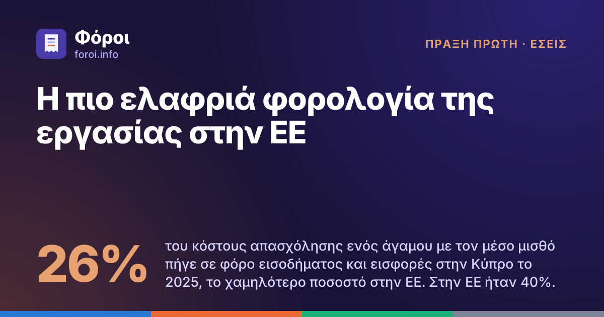 Foroi: Η πιο ελαφριά φορολογία της εργασίας στην ΕΕ. 26% του κόστους απασχόλησης ενός άγαμου με τον μέσο μισθό πήγε σε φόρο εισοδήματος και εισφορές στην Κύπρο το 2025, το χαμηλότερο ποσοστό στην ΕΕ. Στην ΕΕ ήταν 40%.