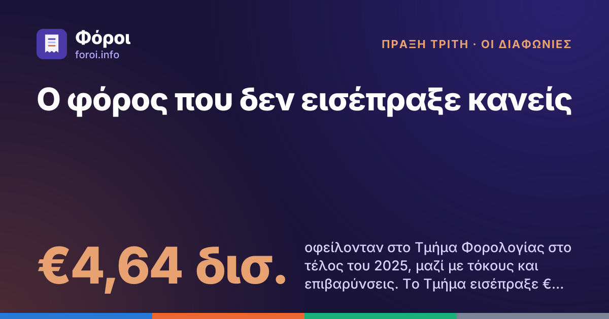 Foroi: Ο φόρος που δεν εισέπραξε κανείς. €4,64 δισ. οφείλονταν στο Τμήμα Φορολογίας στο τέλος του 2025, μαζί με τόκους και επιβαρύνσεις. Το Τμήμα εισέπραξε €8,07 δισεκατομμύρια σε όλη τη χρονιά.