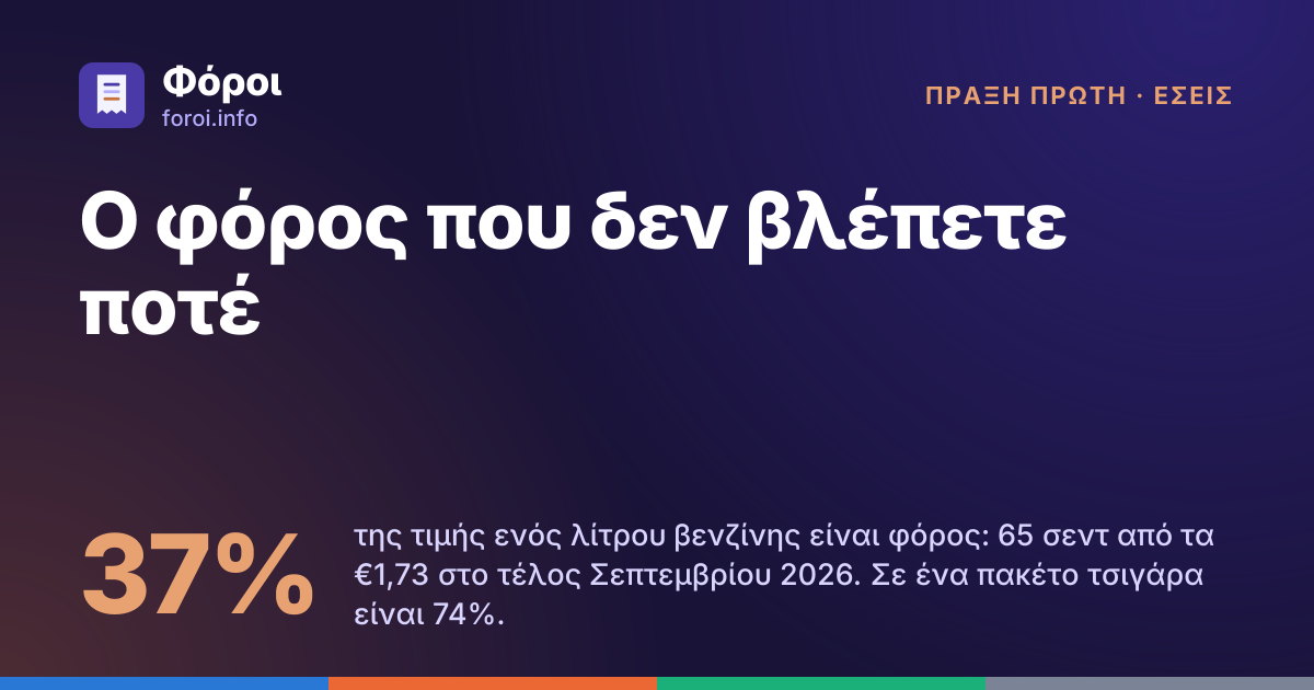 Foroi: Ο φόρος που δεν βλέπετε ποτέ. 37% της τιμής ενός λίτρου βενζίνης είναι φόρος: 65 σεντ από τα €1,73 στο τέλος Σεπτεμβρίου 2026. Σε ένα πακέτο τσιγάρα είναι 74%.