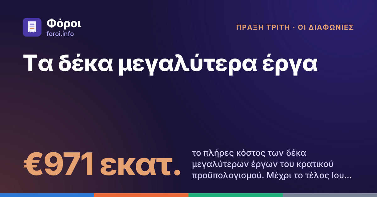 Foroi: Τα δέκα μεγαλύτερα έργα. €971 εκατ. το πλήρες κόστος των δέκα μεγαλύτερων έργων του κρατικού προϋπολογισμού. Μέχρι το τέλος Ιουνίου 2026 είχαν πληρωθεί τα €245 εκατ.
