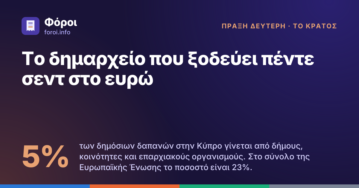 Foroi: Το δημαρχείο που ξοδεύει πέντε σεντ στο ευρώ. 5% των δημόσιων δαπανών στην Κύπρο γίνεται από δήμους, κοινότητες και επαρχιακούς οργανισμούς. Στο σύνολο της Ευρωπαϊκής Ένωσης το ποσοστό είναι 23%.