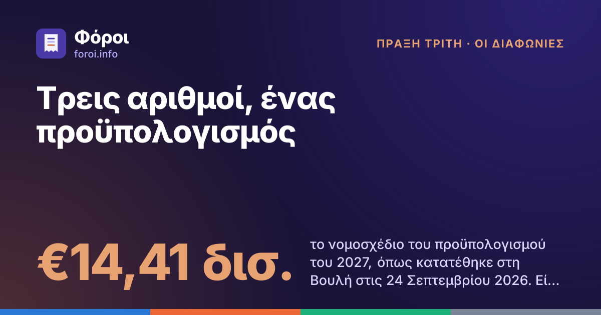 Foroi: Τρεις αριθμοί, ένας προϋπολογισμός. €14,41 δισ. το νομοσχέδιο του προϋπολογισμού του 2027, όπως κατατέθηκε στη Βουλή στις 24 Σεπτεμβρίου 2026. Είναι ένας από τους τρεις αριθμούς που κυκλοφορούν.