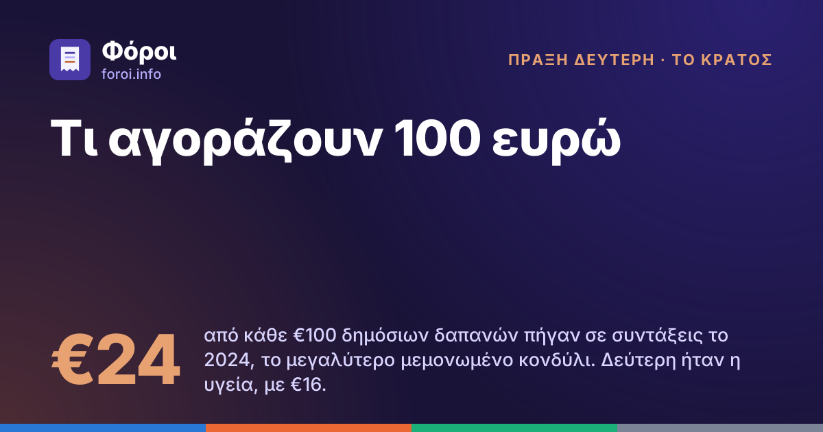 Foroi: Τι αγοράζουν 100 ευρώ. €24 από κάθε €100 δημόσιων δαπανών πήγαν σε συντάξεις το 2024, το μεγαλύτερο μεμονωμένο κονδύλι. Δεύτερη ήταν η υγεία, με €16.