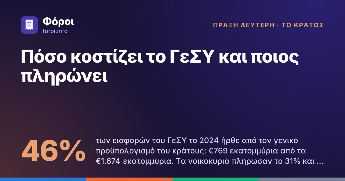 Foroi: Πόσο κοστίζει το ΓεΣΥ και ποιος πληρώνει. 46% των εισφορών του ΓεΣΥ το 2024 ήρθε από τον γενικό προϋπολογισμό του κράτους: €769 εκατομμύρια από τα €1.674 εκατομμύρια. Τα νοικοκυριά πλήρωσαν το 31% και οι εργοδότες το 23%.
