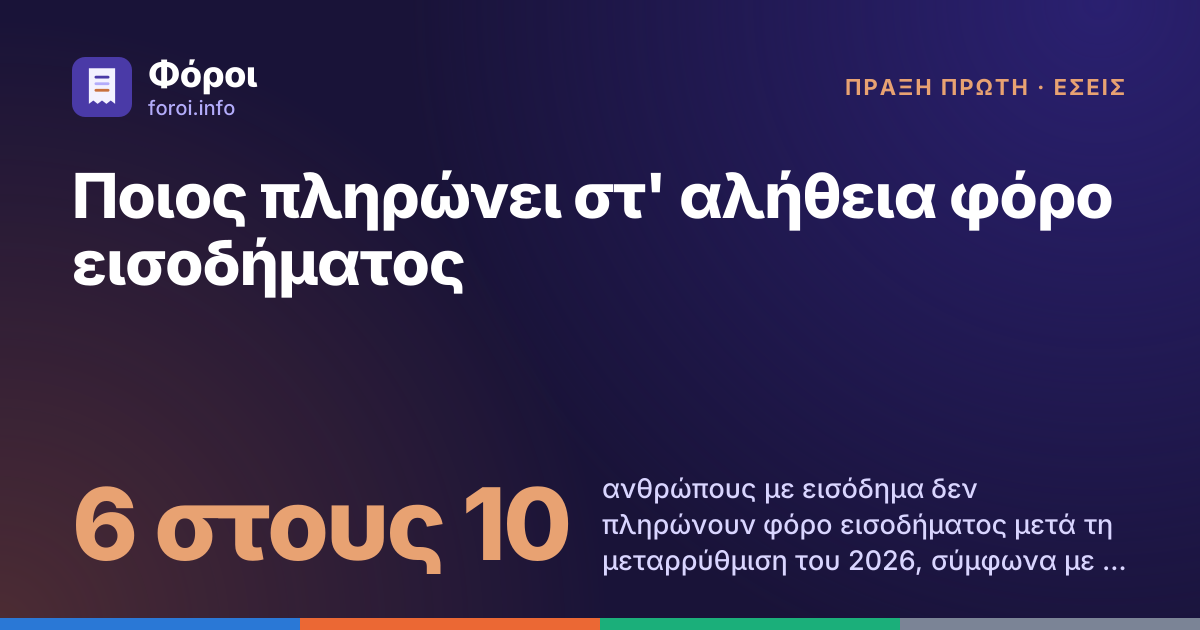 Foroi: Ποιος πληρώνει στ' αλήθεια φόρο εισοδήματος. 6 στους 10 ανθρώπους με εισόδημα δεν πληρώνουν φόρο εισοδήματος μετά τη μεταρρύθμιση του 2026, σύμφωνα με εκτίμηση ερευνητών της Κεντρικής Τράπεζας. Χωρίς τη μεταρρύθμιση θα ήταν περίπου οι μισοί.