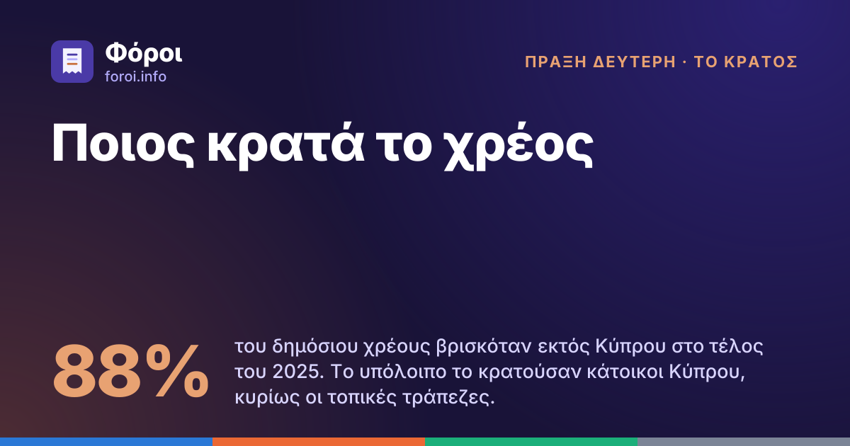Foroi: Ποιος κρατά το χρέος. 88% του δημόσιου χρέους βρισκόταν εκτός Κύπρου στο τέλος του 2025. Το υπόλοιπο το κρατούσαν κάτοικοι Κύπρου, κυρίως οι τοπικές τράπεζες.