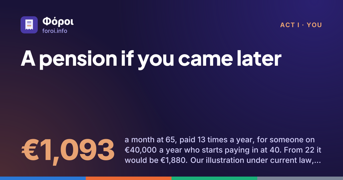 Foroi: A pension if you came later. €1,093 a month at 65, paid 13 times a year, for someone on €40,000 a year who starts paying in at 40. From 22 it would be €1,880. Our illustration under current law, in 2026 money.