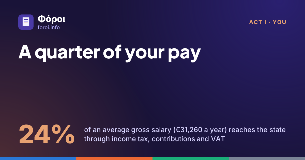 Foroi: A quarter of your pay. 24% of an average gross salary (€31,260 a year) reaches the state through income tax, contributions and VAT