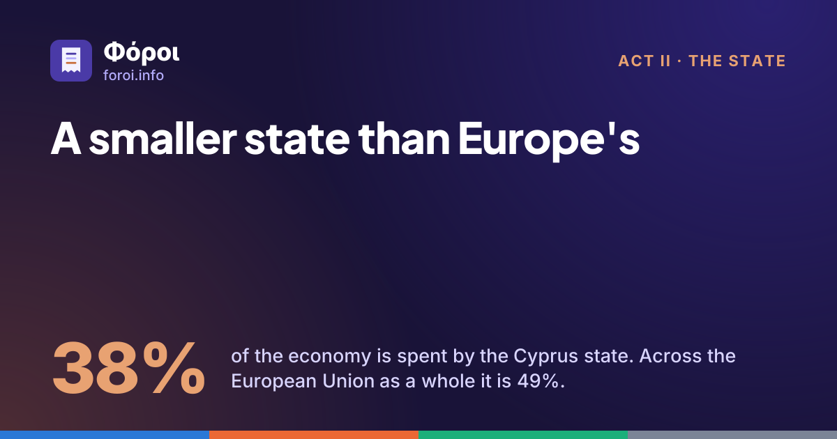 Foroi: A smaller state than Europe's. 38% of the economy is spent by the Cyprus state. Across the European Union as a whole it is 49%.