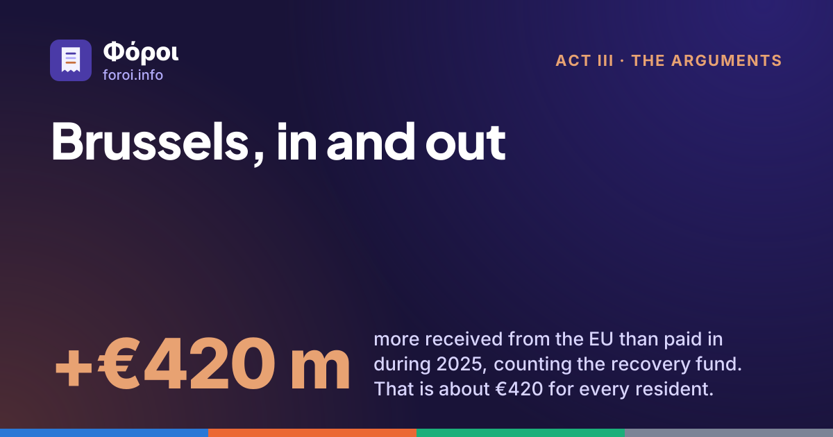 Foroi: Brussels, in and out. +€420 m more received from the EU than paid in during 2025, counting the recovery fund. That is about €420 for every resident.