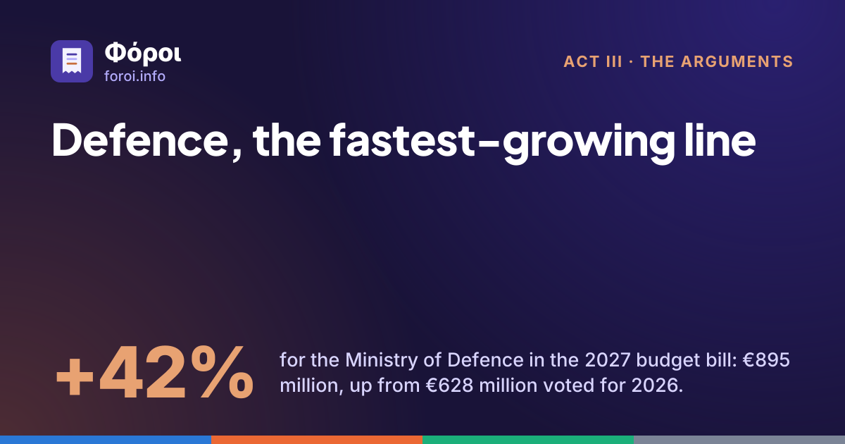 Foroi: Defence, the fastest-growing line. +42% for the Ministry of Defence in the 2027 budget bill: €895 million, up from €628 million voted for 2026.