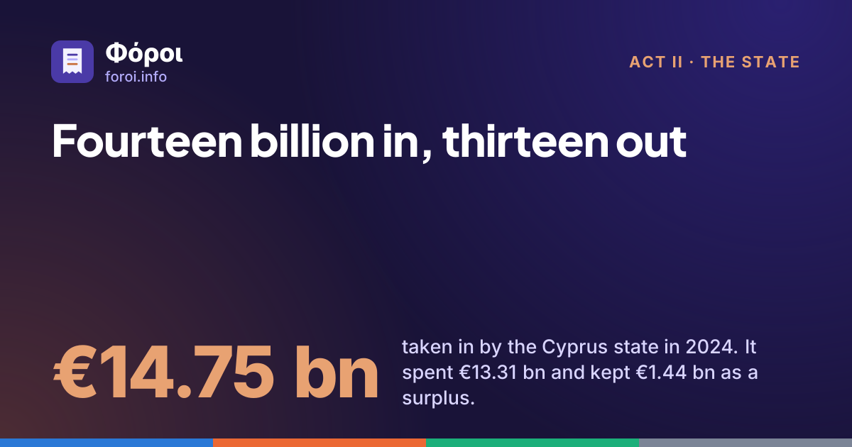 Foroi: Fourteen billion in, thirteen out. €14.75 bn taken in by the Cyprus state in 2024. It spent €13.31 bn and kept €1.44 bn as a surplus.