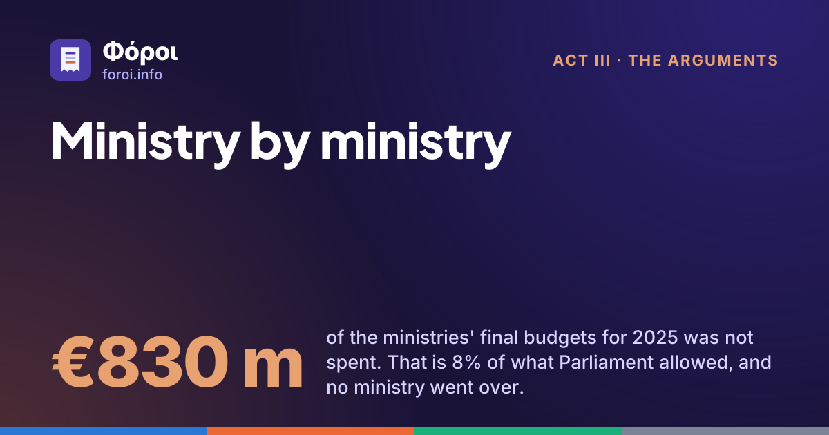 Foroi: Ministry by ministry. €830 m of the ministries' final budgets for 2025 was not spent. That is 8% of what Parliament allowed, and no ministry went over.