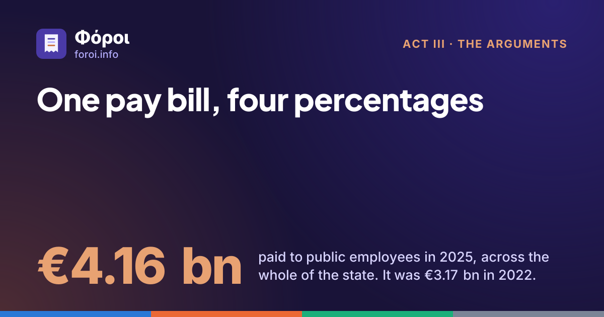 Foroi: One pay bill, four percentages. €4.16 bn paid to public employees in 2025, across the whole of the state. It was €3.17 bn in 2022.