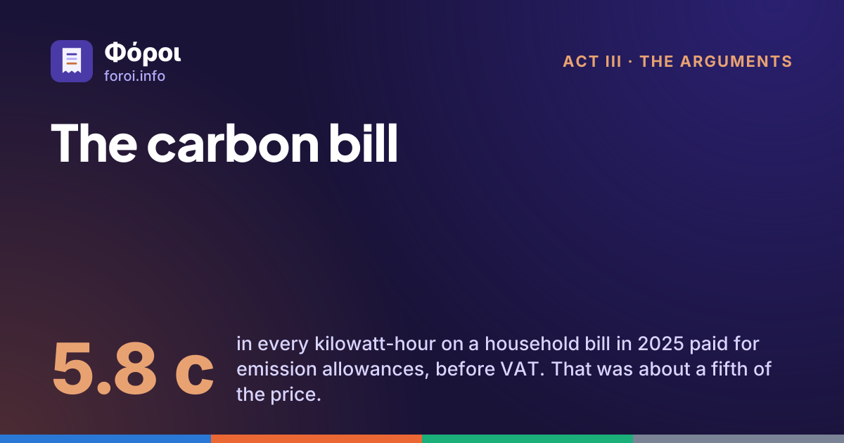 Foroi: The carbon bill. 5.8 c in every kilowatt-hour on a household bill in 2025 paid for emission allowances, before VAT. That was about a fifth of the price.