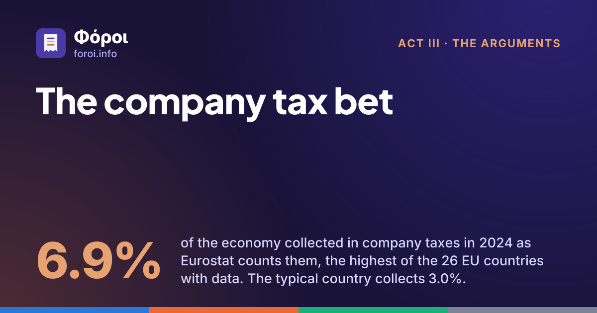 Foroi: The company tax bet. 6.9% of the economy collected in company taxes in 2024 as Eurostat counts them, the highest of the 26 EU countries with data. The typical country collects 3.0%.