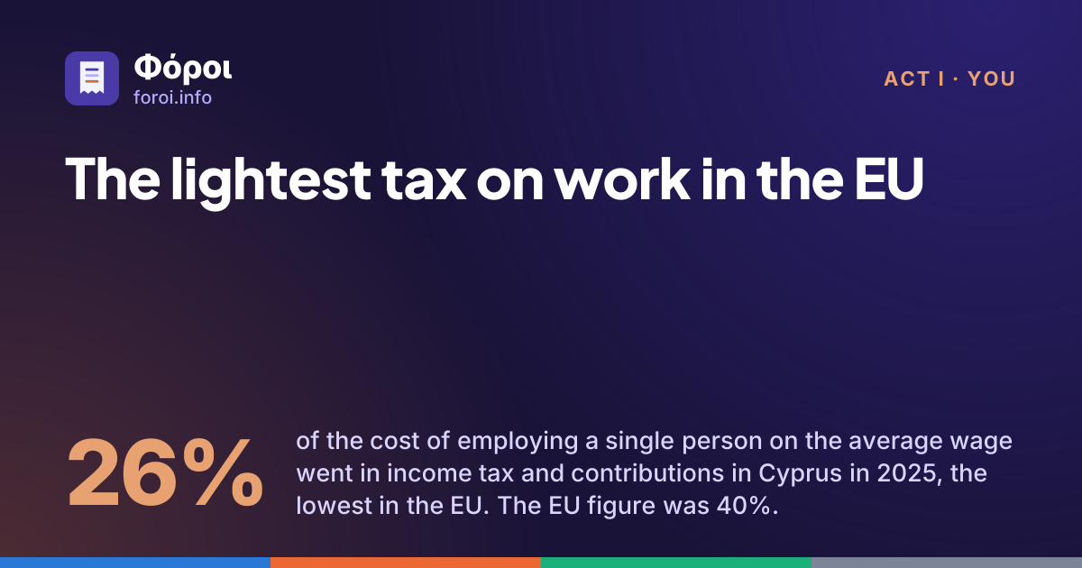 Foroi: The lightest tax on work in the EU. 26% of the cost of employing a single person on the average wage went in income tax and contributions in Cyprus in 2025, the lowest in the EU. The EU figure was 40%.