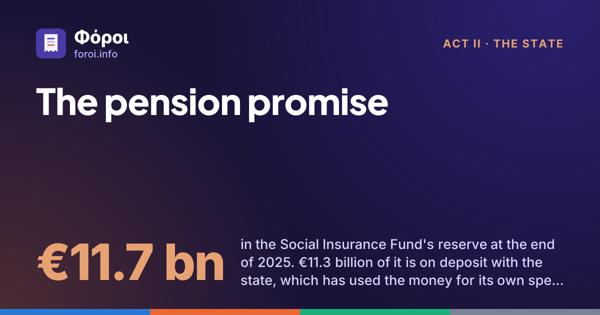 Foroi: The pension promise. €11.7 bn in the Social Insurance Fund's reserve at the end of 2025. €11.3 billion of it is on deposit with the state, which has used the money for its own spending.
