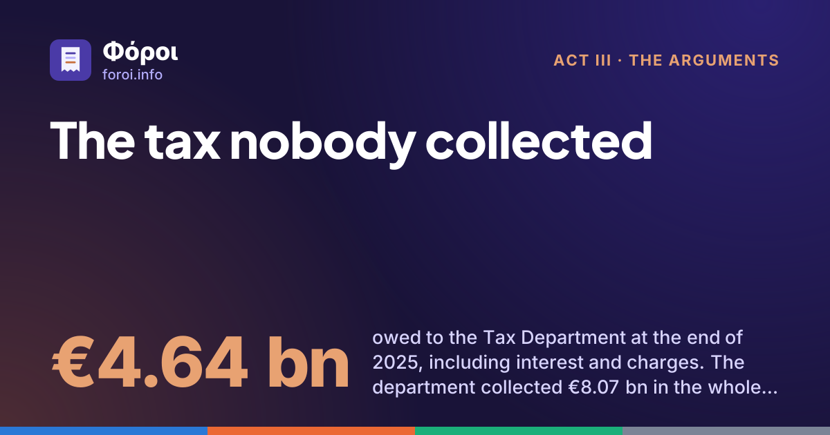 Foroi: The tax nobody collected. €4.64 bn owed to the Tax Department at the end of 2025, including interest and charges. The department collected €8.07 bn in the whole year.