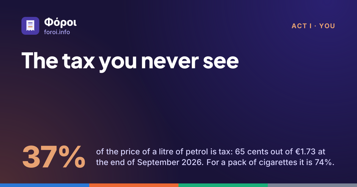 Foroi: The tax you never see. 37% of the price of a litre of petrol is tax: 65 cents out of €1.73 at the end of September 2026. For a pack of cigarettes it is 74%.