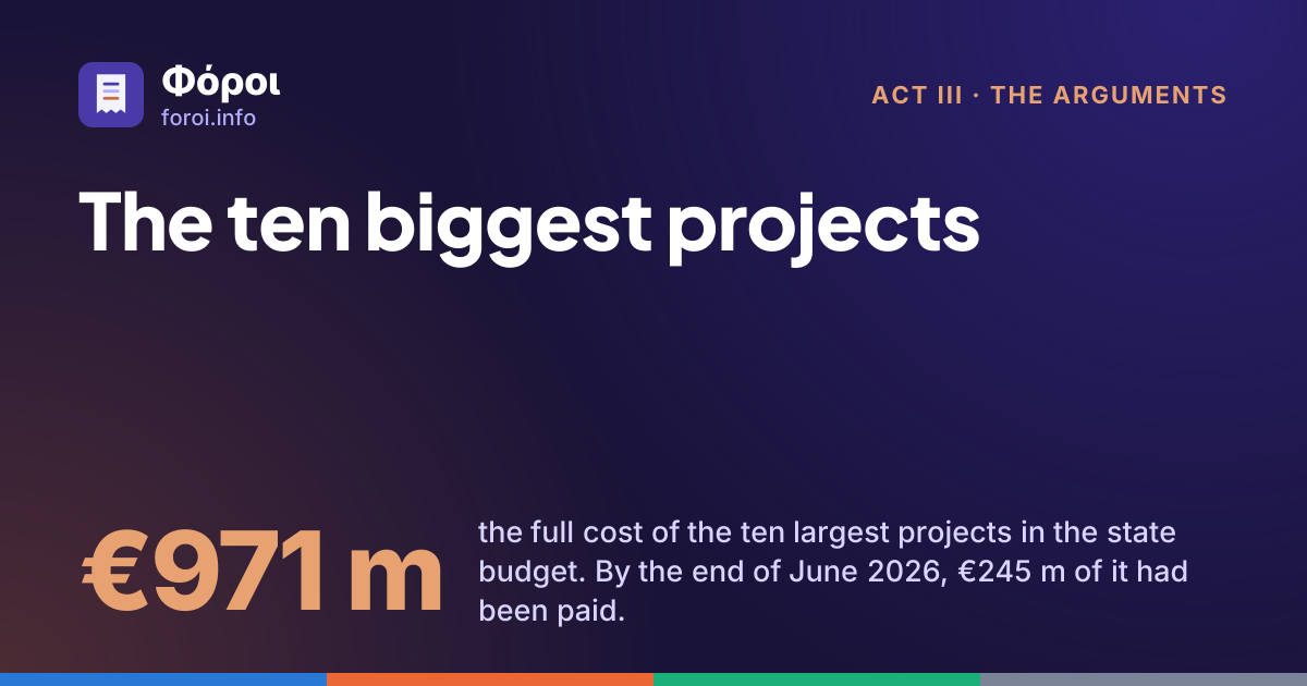 Foroi: The ten biggest projects. €971 m the full cost of the ten largest projects in the state budget. By the end of June 2026, €245 m of it had been paid.