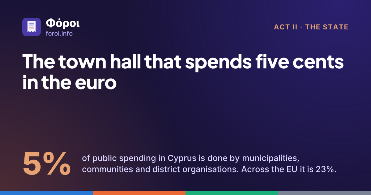 Foroi: The town hall that spends five cents in the euro. 5% of public spending in Cyprus is done by municipalities, communities and district organisations. Across the EU it is 23%.