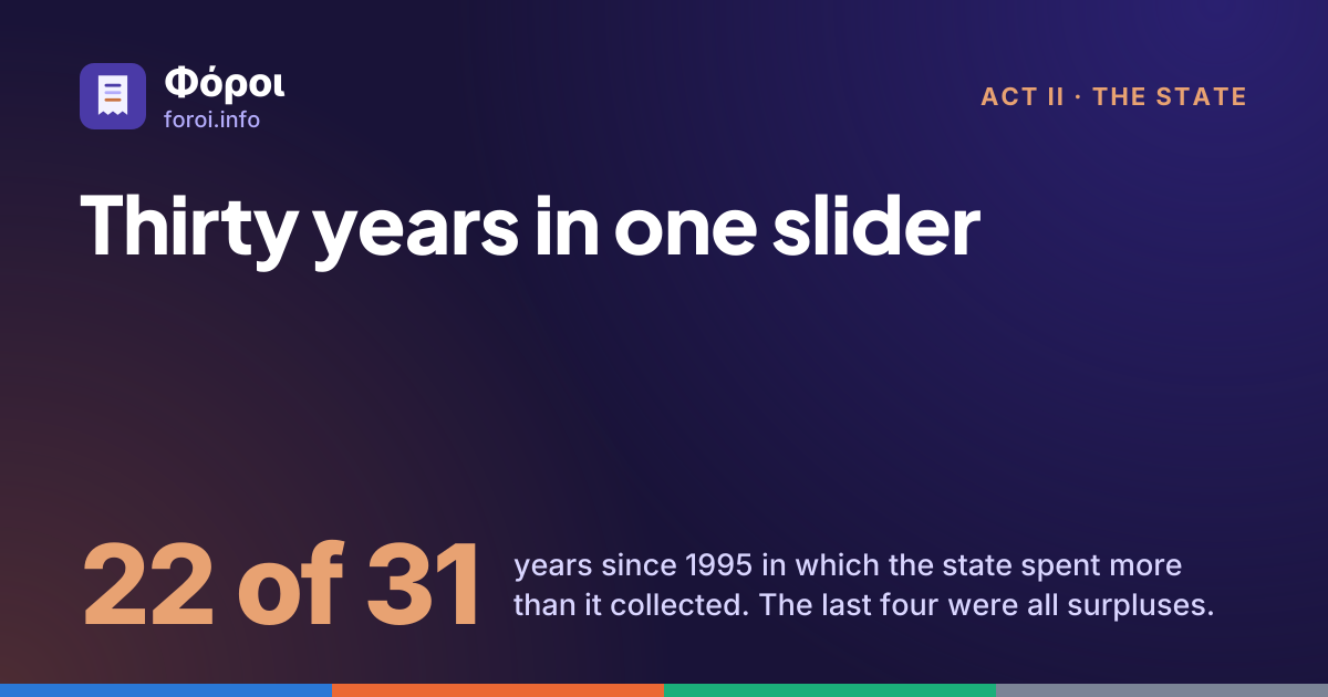Foroi: Thirty years in one slider. 22 of 31 years since 1995 in which the state spent more than it collected. The last four were all surpluses.