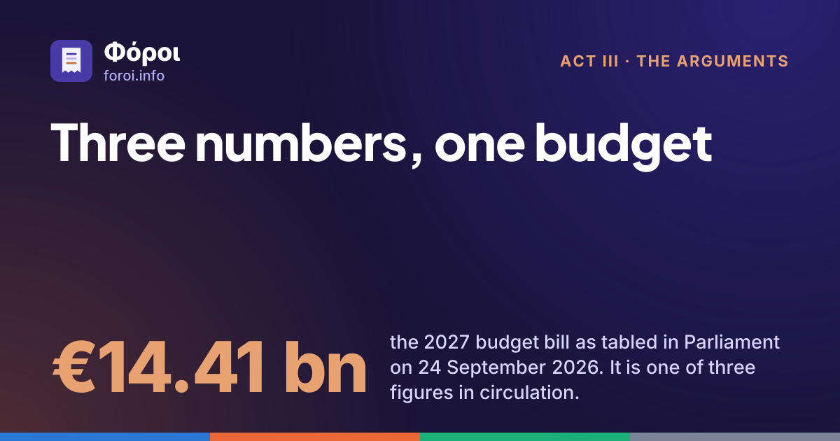 Foroi: Three numbers, one budget. €14.41 bn the 2027 budget bill as tabled in Parliament on 24 September 2026. It is one of three figures in circulation.