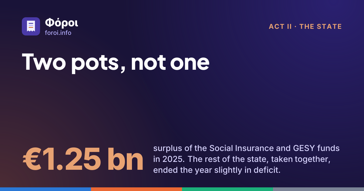 Foroi: Two pots, not one. €1.25 bn surplus of the Social Insurance and GESY funds in 2025. The rest of the state, taken together, ended the year slightly in deficit.