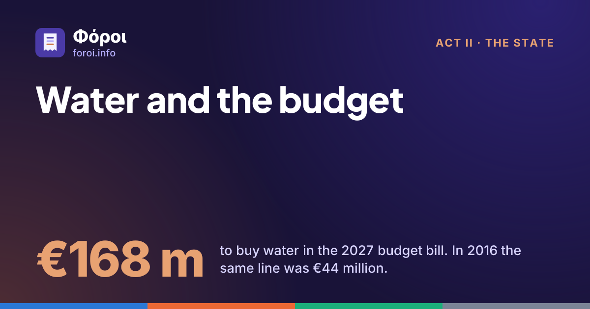 Foroi: Water and the budget. €168 m to buy water in the 2027 budget bill. In 2016 the same line was €44 million.