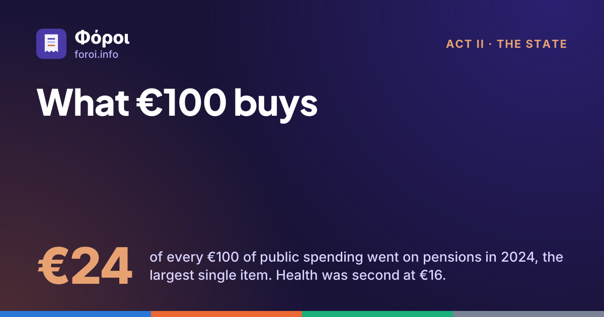 Foroi: What €100 buys. €24 of every €100 of public spending went on pensions in 2024, the largest single item. Health was second at €16.