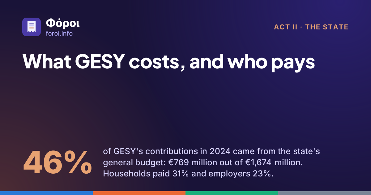 Foroi: What GESY costs, and who pays. 46% of GESY's contributions in 2024 came from the state's general budget: €769 million out of €1,674 million. Households paid 31% and employers 23%.
