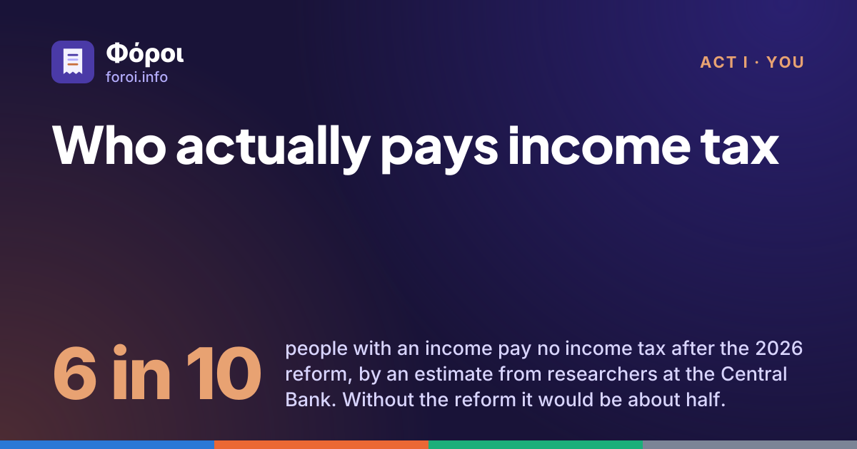 Foroi: Who actually pays income tax. 6 in 10 people with an income pay no income tax after the 2026 reform, by an estimate from researchers at the Central Bank. Without the reform it would be about half.