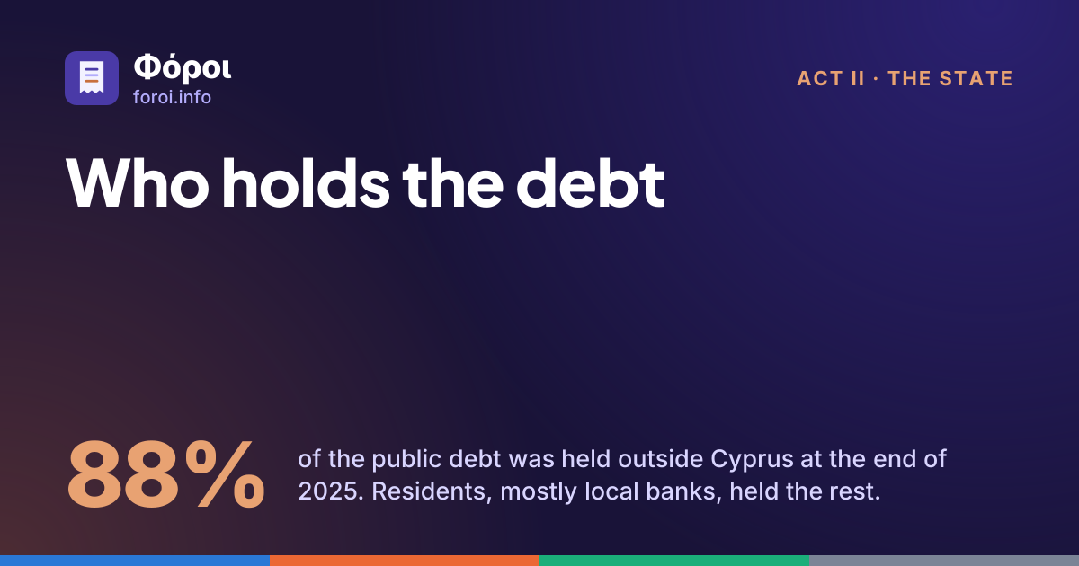 Foroi: Who holds the debt. 88% of the public debt was held outside Cyprus at the end of 2025. Residents, mostly local banks, held the rest.