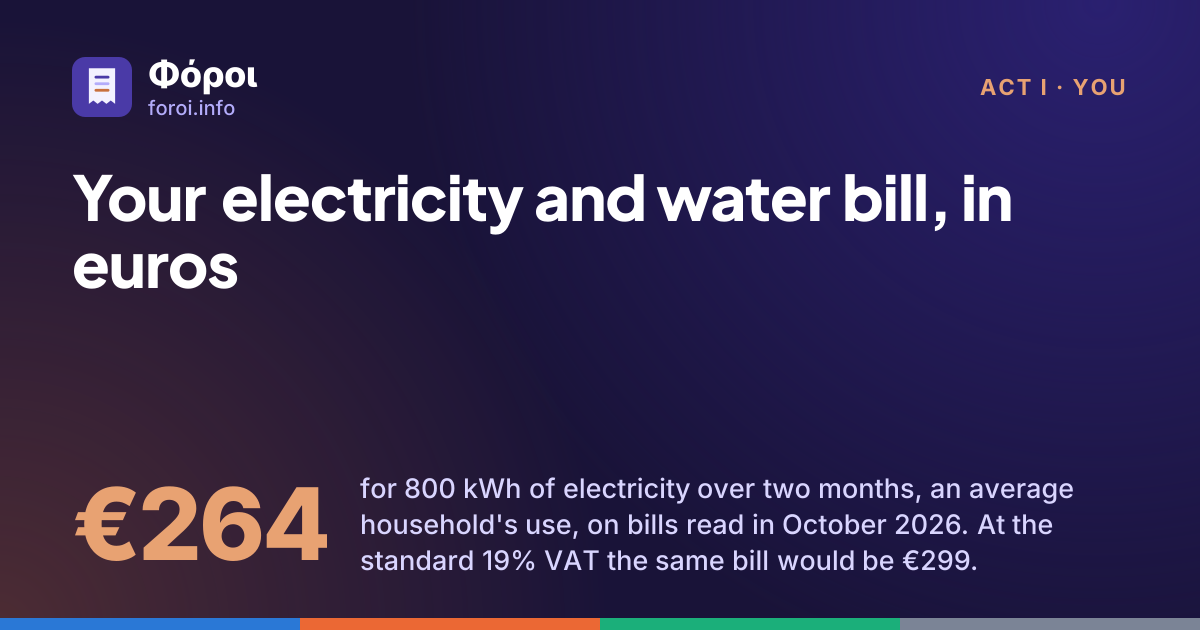 Foroi: Your electricity and water bill, in euros. €264 for 800 kWh of electricity over two months, an average household's use, on bills read in October 2026. At the standard 19% VAT the same bill would be €299.