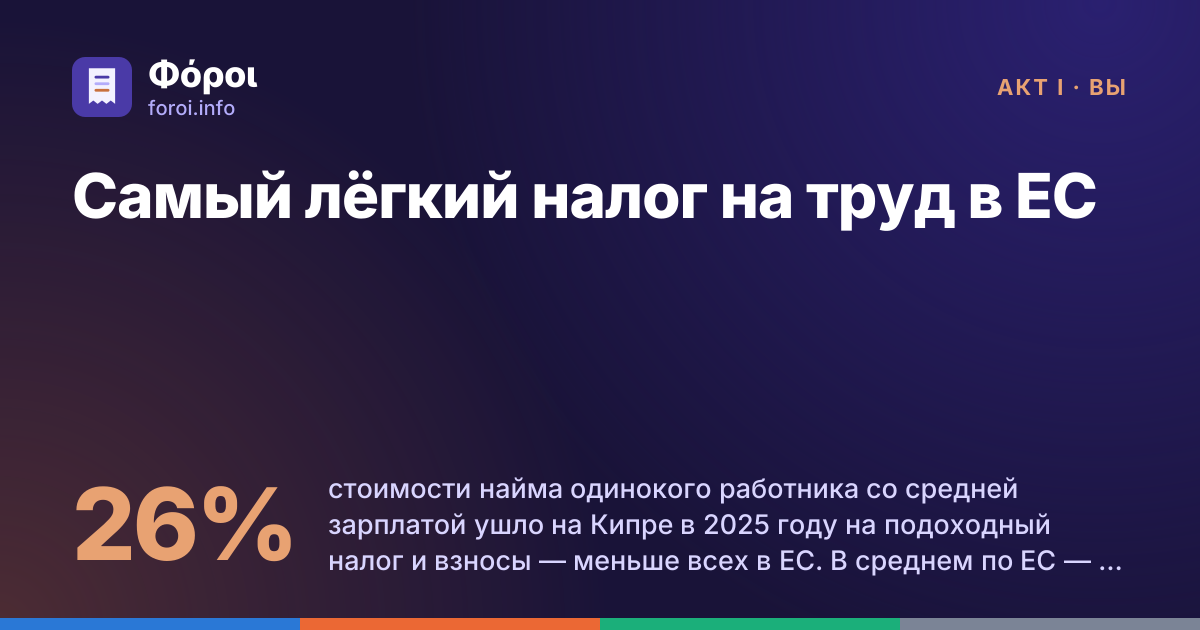 Foroi: Самый лёгкий налог на труд в ЕС. 26% стоимости найма одинокого работника со средней зарплатой ушло на Кипре в 2025 году на подоходный налог и взносы — меньше всех в ЕС. В среднем по ЕС — 40%.