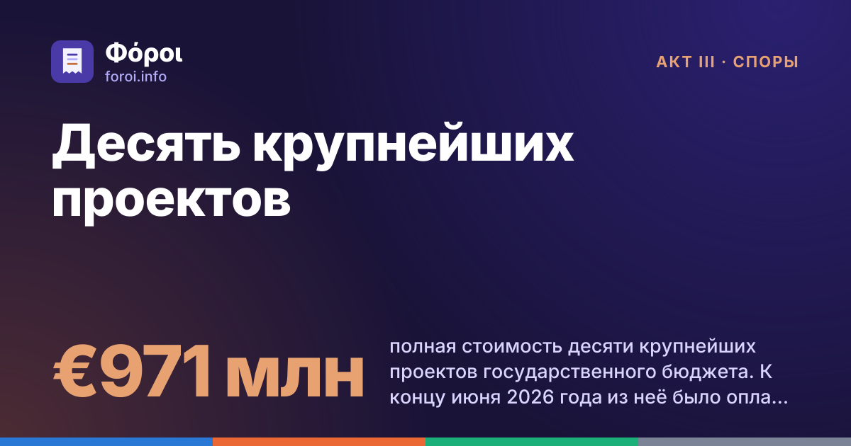 Foroi: Десять крупнейших проектов. €971 млн полная стоимость десяти крупнейших проектов государственного бюджета. К концу июня 2026 года из неё было оплачено €245 млн.