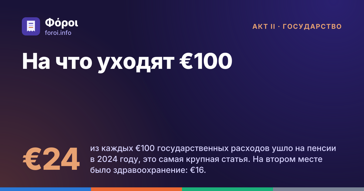 Foroi: На что уходят €100. €24 из каждых €100 государственных расходов ушло на пенсии в 2024 году, это самая крупная статья. На втором месте было здравоохранение: €16.