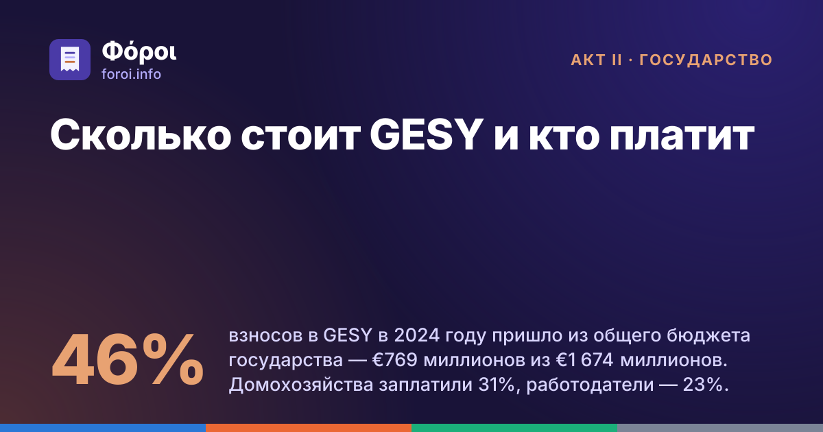 Foroi: Сколько стоит GESY и кто платит. 46% взносов в GESY в 2024 году пришло из общего бюджета государства — €769 миллионов из €1 674 миллионов. Домохозяйства заплатили 31%, работодатели — 23%.