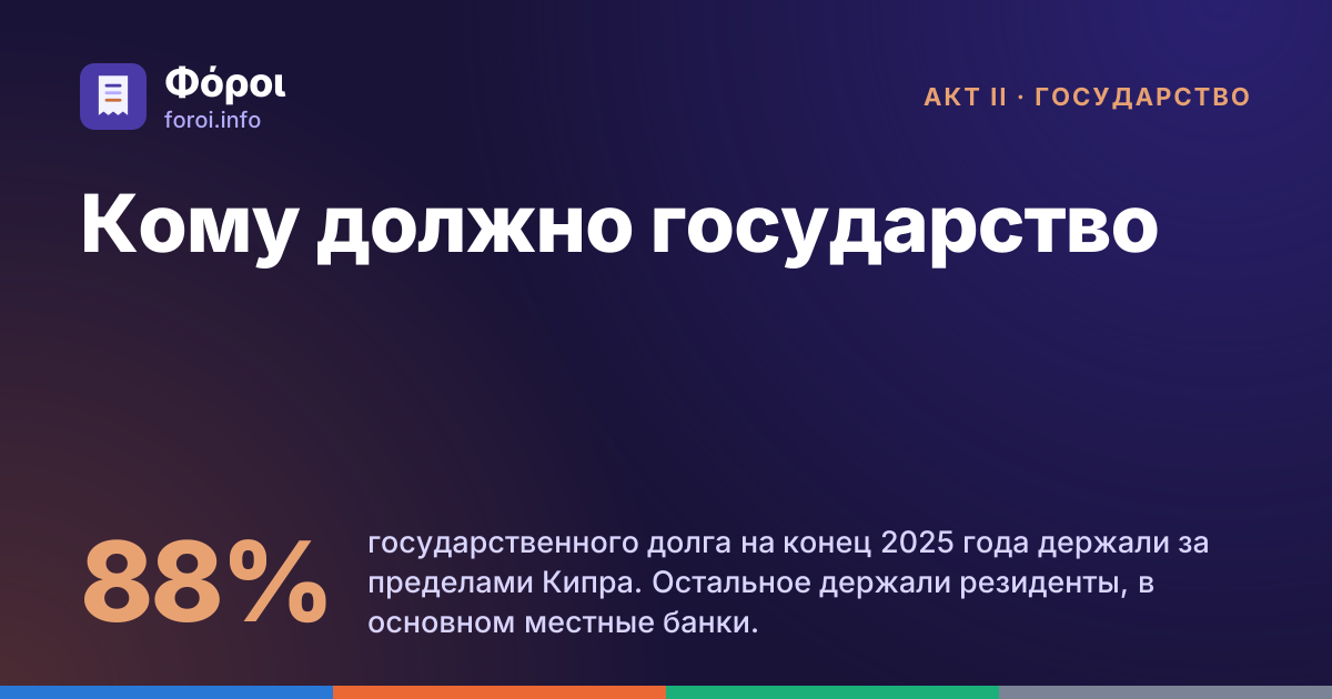 Foroi: Кому должно государство. 88% государственного долга на конец 2025 года держали за пределами Кипра. Остальное держали резиденты, в основном местные банки.